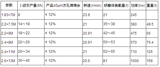 煤灰球磨機(jī)技術(shù)參數(shù)