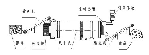 脫硫石膏烘干流程